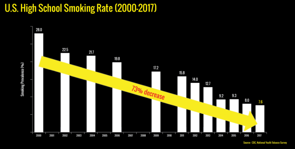 bar graph of youth cigarette use trend