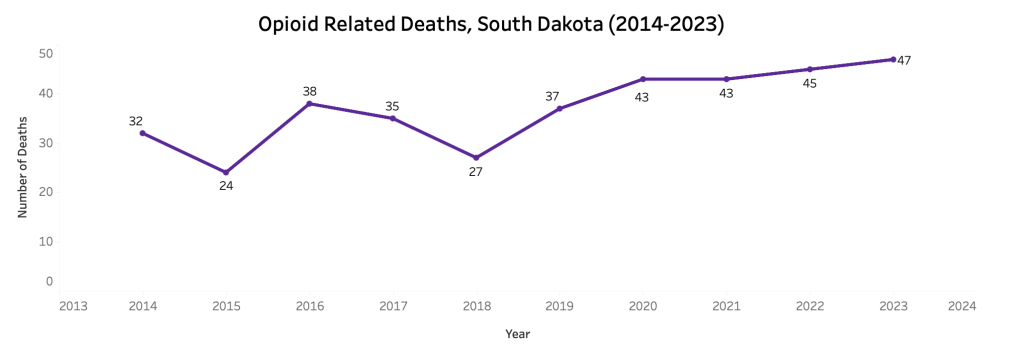 line graph of opioid-related deaths over years