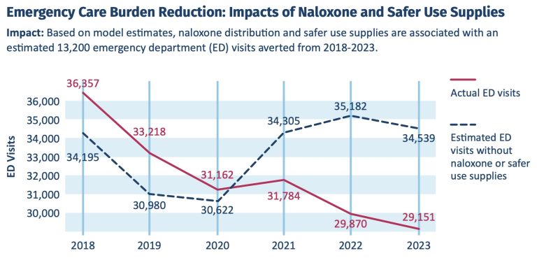 lline graph of emergency department visits by year