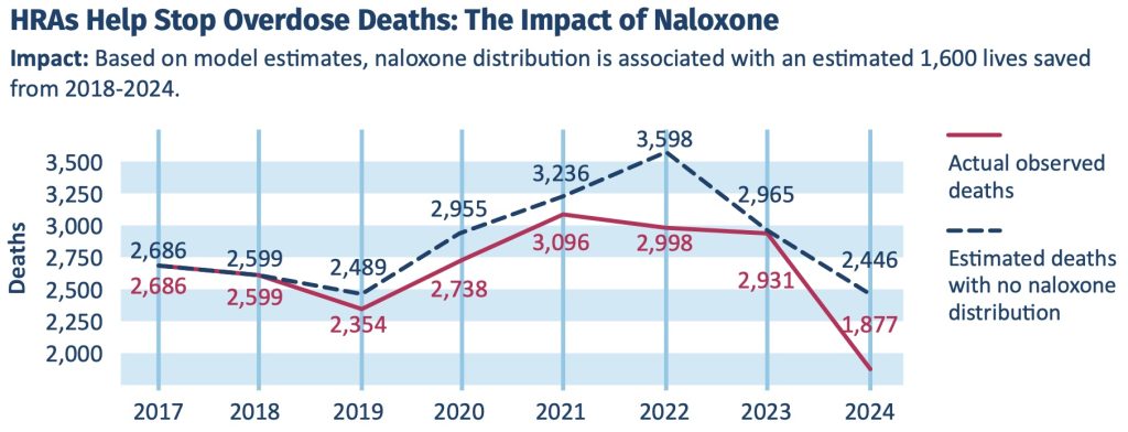 line graph of overdose deaths by year in Michigan with projection for effects of naloxone reversals