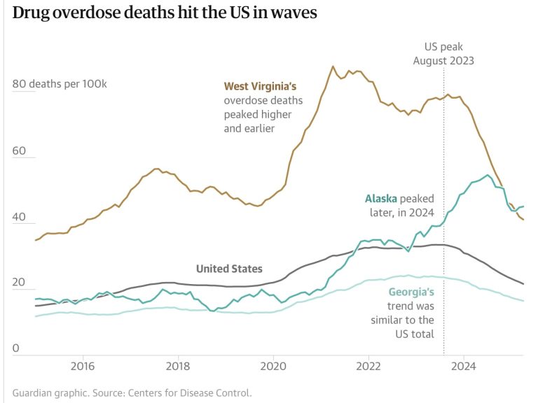 Line graph of drug overdose deaths by year for the U.S., Alaska, and West Virginia