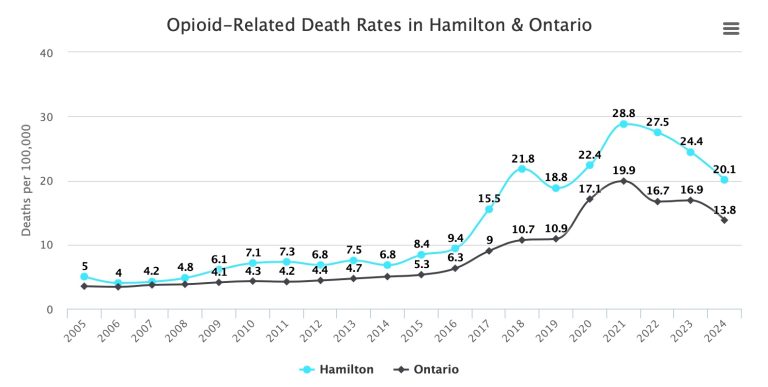 Line graph of opioid-related deaths in Hamilton and Ontario by year