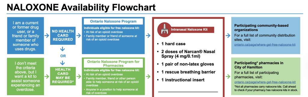 Naloxone availability flow chart for Hamilton, Ontario