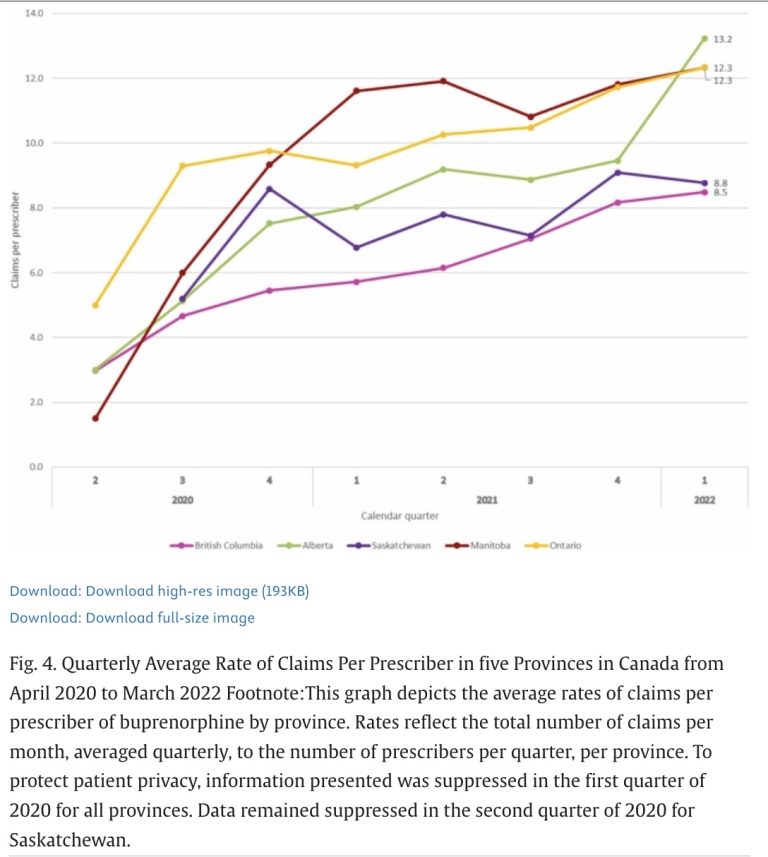 Line graph of Sublocade expansion over time comparing provinces