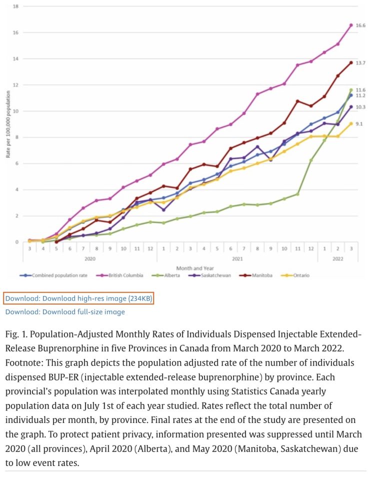 Line graph of Sublocade expansion over time comparing provinces