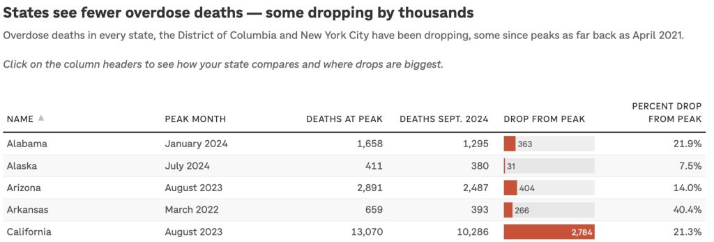 Table showing drop in drug overdose deaths in California