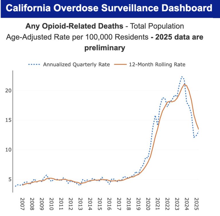 Line graph of opioid overdose deaths in California, by year