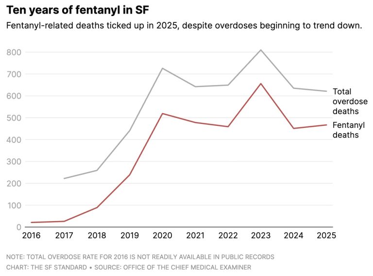 line graphy of fentanyl deaths by year in San Francisco