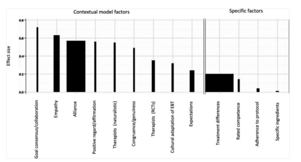 Bar graph of effects in therapy for common factors and specific factors