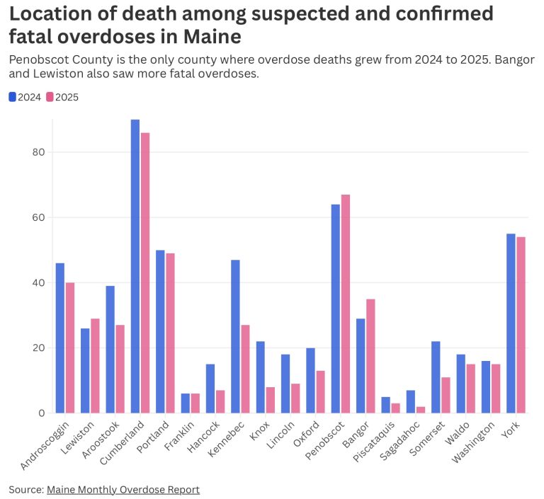 bar graph for counties in Maine comparing opioid overdose deaths in 2024 compared to 2025