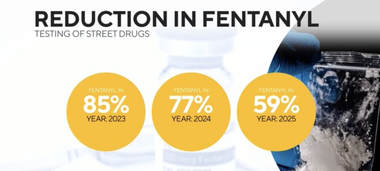 Graphic from CBS news video showing annual deceases in percentage of street drug samples with fentanyl