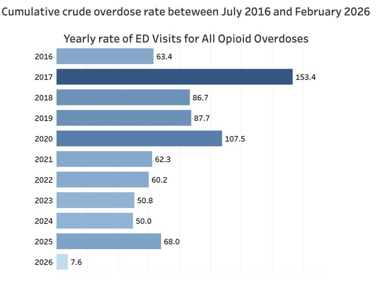 Bar graph of yearly opioid overdose ED visits