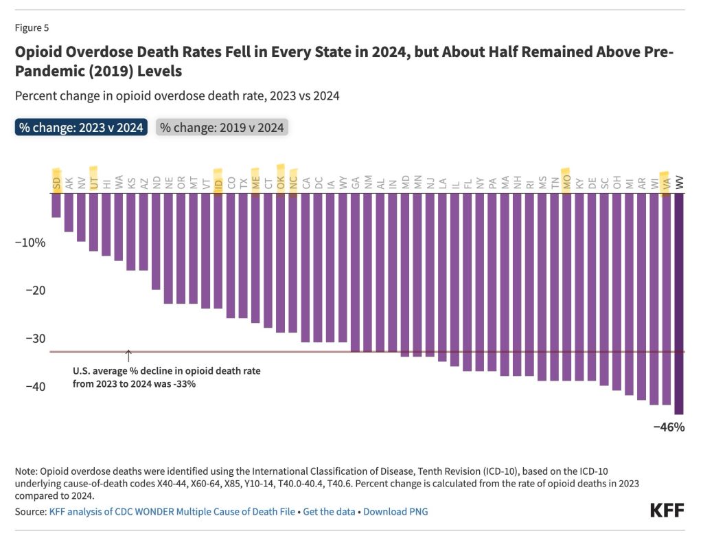Graphic showing states ranked from smallest to largest decrease in percent change in opioid overdose deaths comparing 2023 to 2024