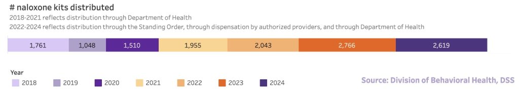 Bar graph of naloxone units distributed in South Dakota by year