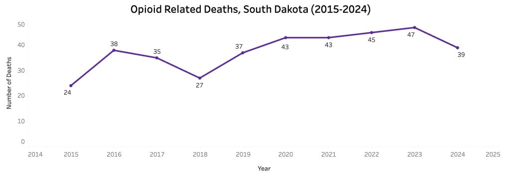 Line graph of opioid related deaths in South Dakota by year