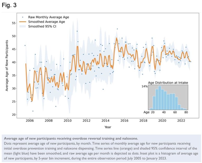 Graphic showing involvement by year of community members in naloxone trainings in Pittsburgh, Pennsylvania