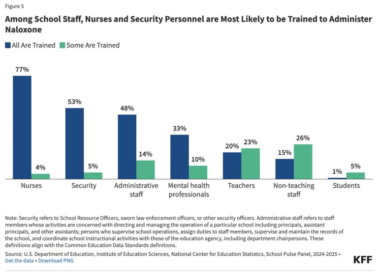 Bar graph showing types of persons in U.S. high schools trained for Narcan use 2024 to 2025