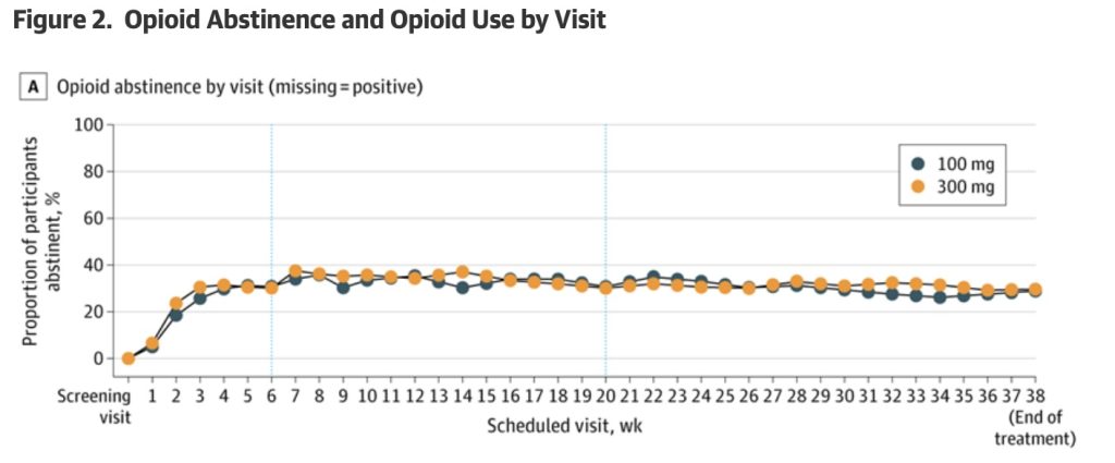 Line graph showing opioid abstinence over time