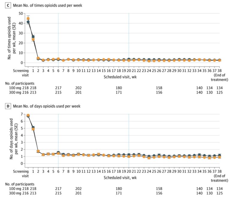 Line graphs of number of times and number of days opioids were used, over time