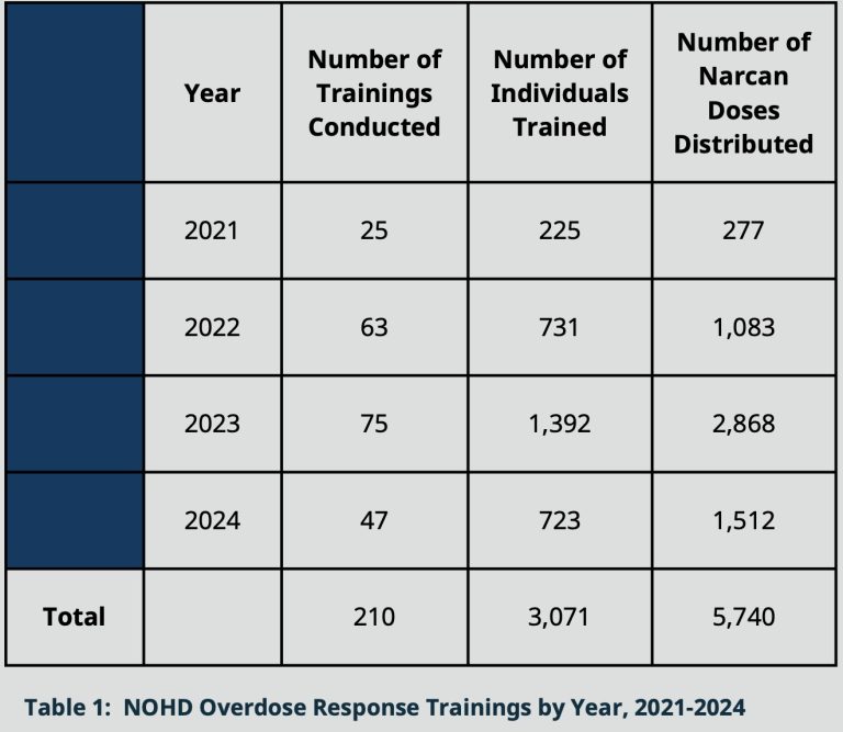 Table showing naloxone distribution and trainings in New Orleans, by year